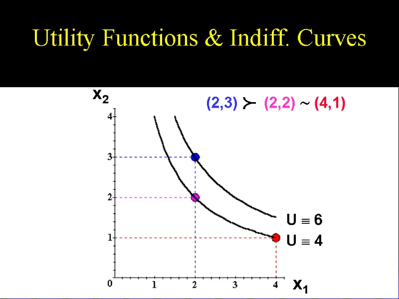 Utility Functions & Indiff. Curves U  6 U  4 (2,3)  